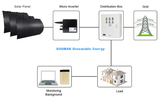 50W 防水ジャンクションボックス フレキシブルソーラーパネル、RV、ボート、キャビン、キャンプ用折りたたみ式オフグリッドソーラー充電器